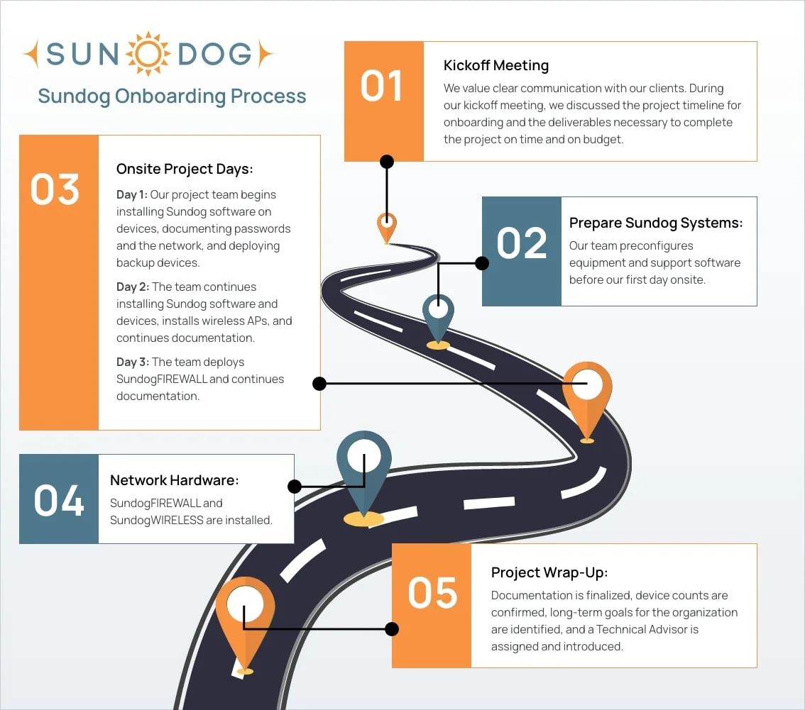img process sundog onboarding roadmap