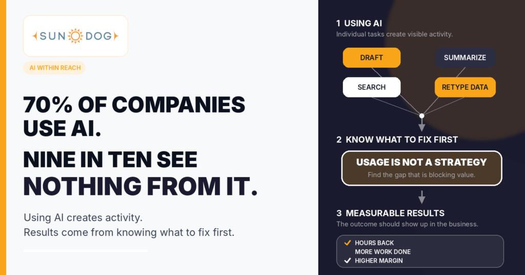 Sundog IT — AI Within Reach: 70% of companies use AI, but nine in ten see nothing from it. A diagram contrasting individual AI tasks (draft, summarize, search, retype data) with knowing what to fix first, leading to measurable results: hours back, more work done, higher margin.